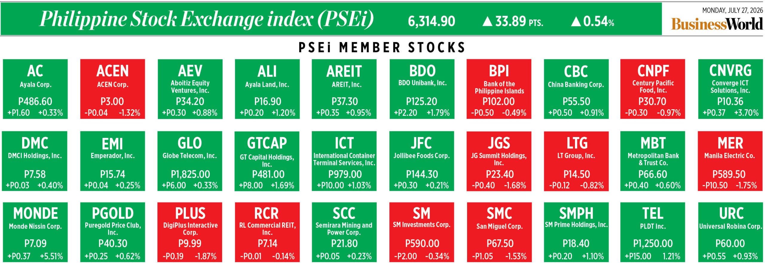 Динамика акций, входящих в PSEi, за 27 июля 2026 года