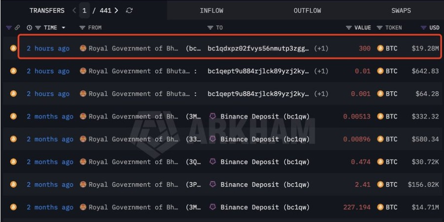 比特幣於 64,700 美元附近持穩,不丹移轉 300 枚 BTC,ETF 資金流入同步增強
