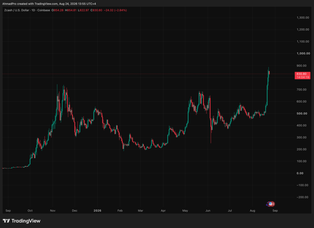 Zcash atteint son plus haut prix depuis 2018 alors que la conversion en ETF au comptant de Grayscale progresse