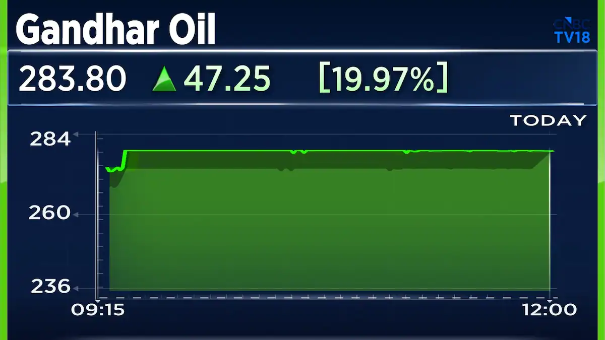 Акции Gandhar Oil достигли верхнего предела в 20% после рекордной прибыли за I квартал