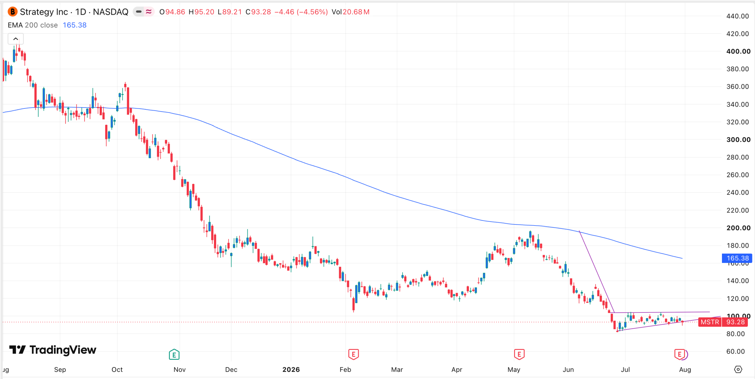 Top 3 Crypto Stocks to Watch Next Week: MSTR, CRCL, and MARA