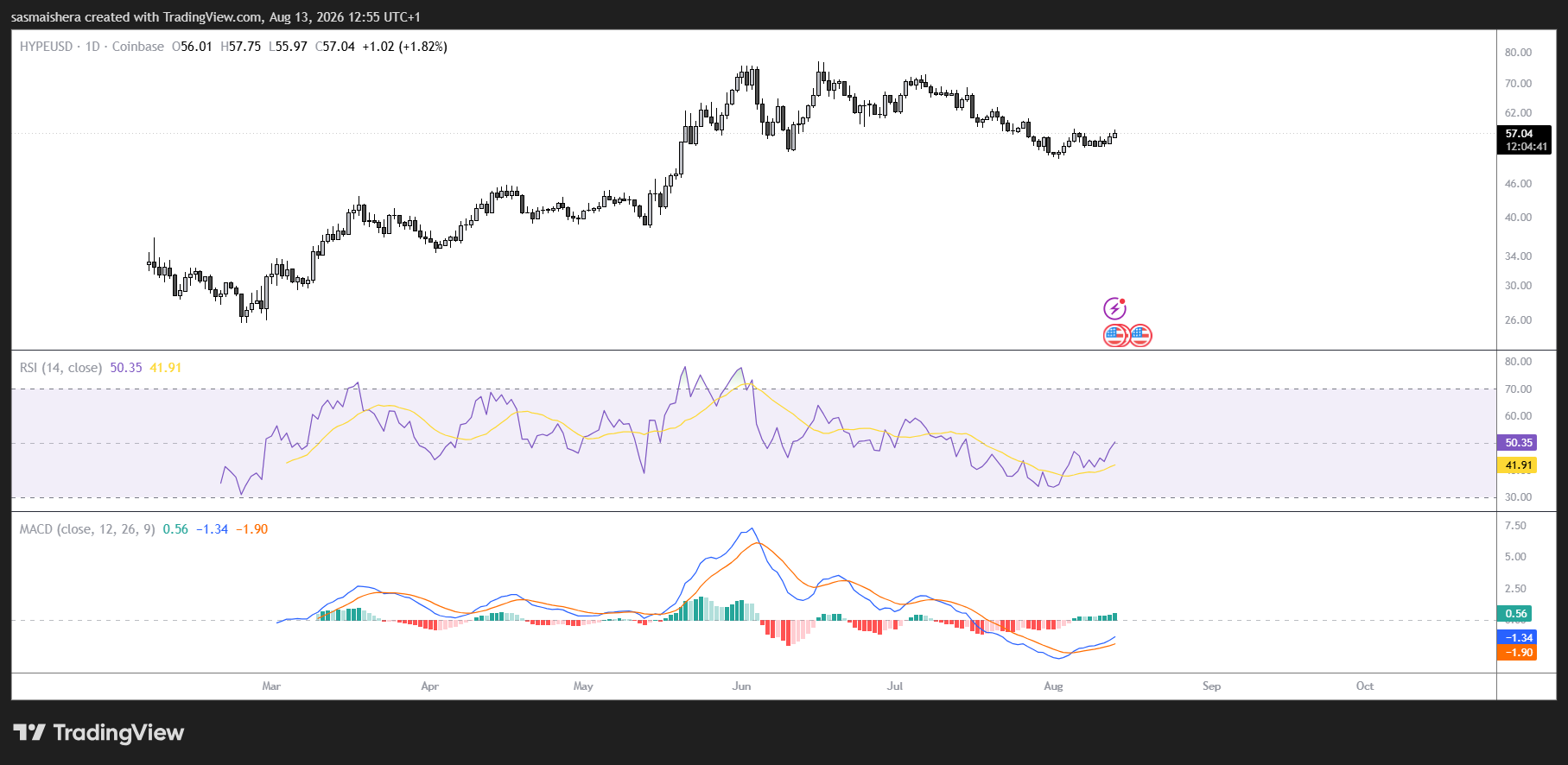Hyperliquid Approaches $58 Resistance as Corporate Holdings and Derivatives Activity Strengthen
