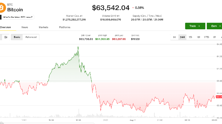 Биткоин опускается к $63,500, пока трейдеры смотрят мимо CPI на следующие испытания ФРС
