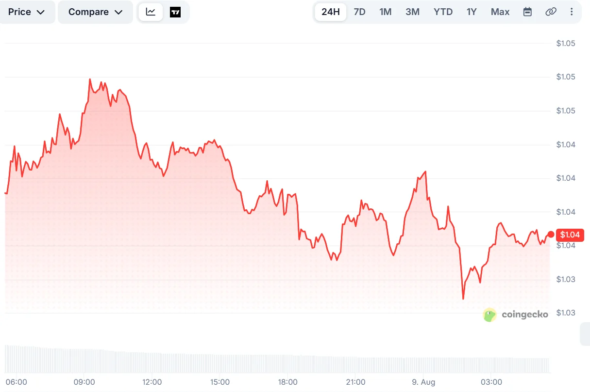 XRP-Kurs hält bei knapp 1,04 $, da Zahlungsvolumen des XRP Ledger nach dem Schub vom 7. August um 90 % zurückgeht