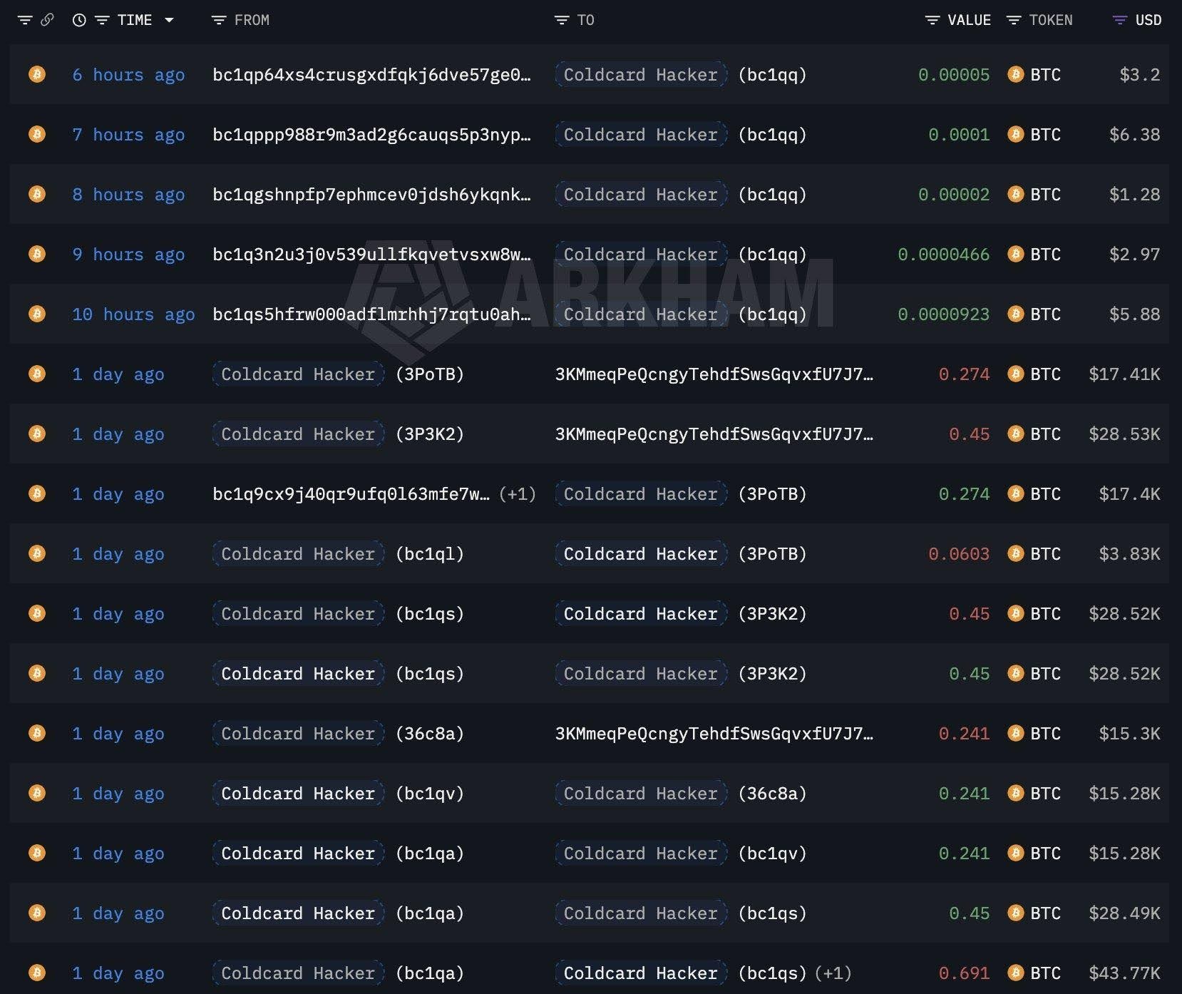 Убытки от взлома COLDCARD выросли до 2,055 BTC и затронули более 7,700 кошельков, общий ущерб достиг $130 млн