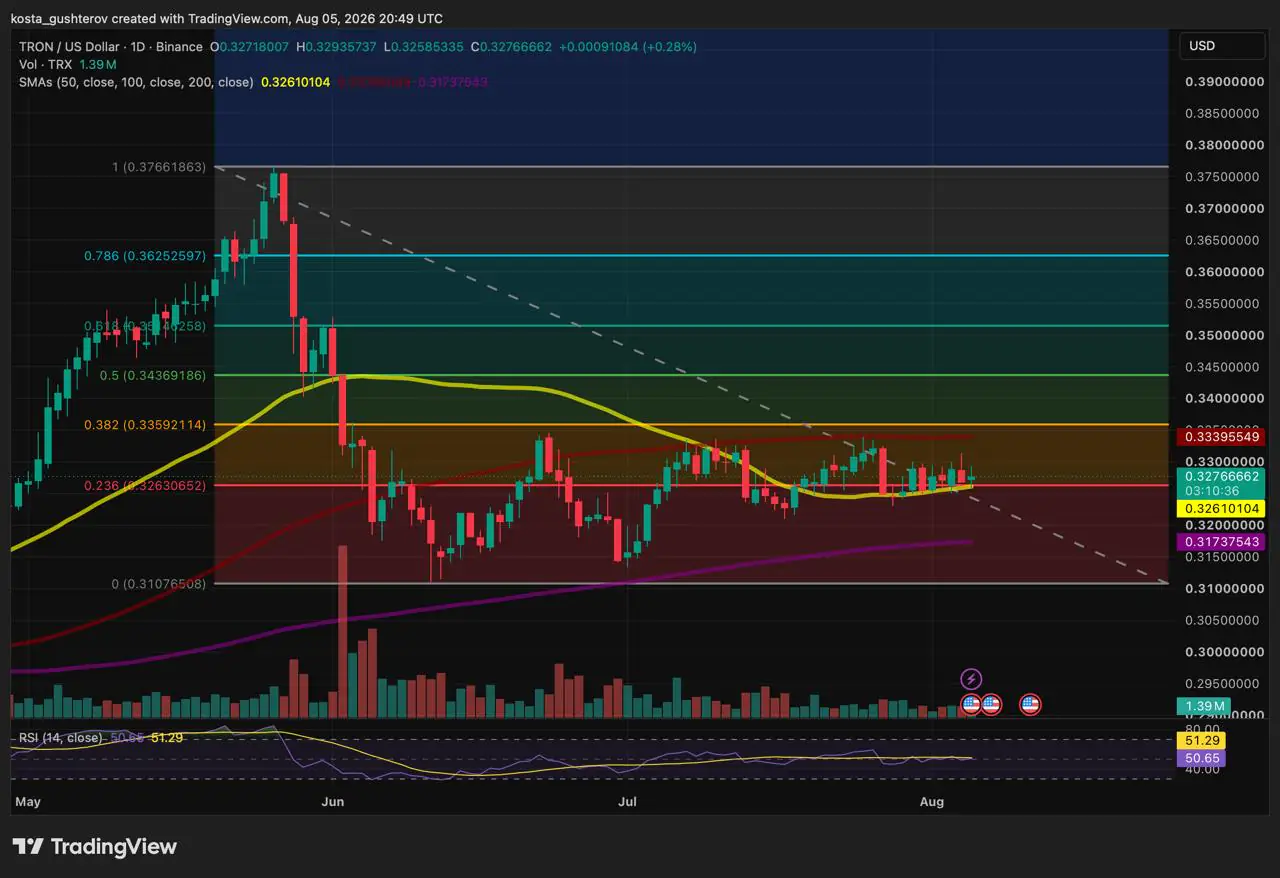 TRON Activity Grows While TRX Price Stays Range-Bound Near $0.33
