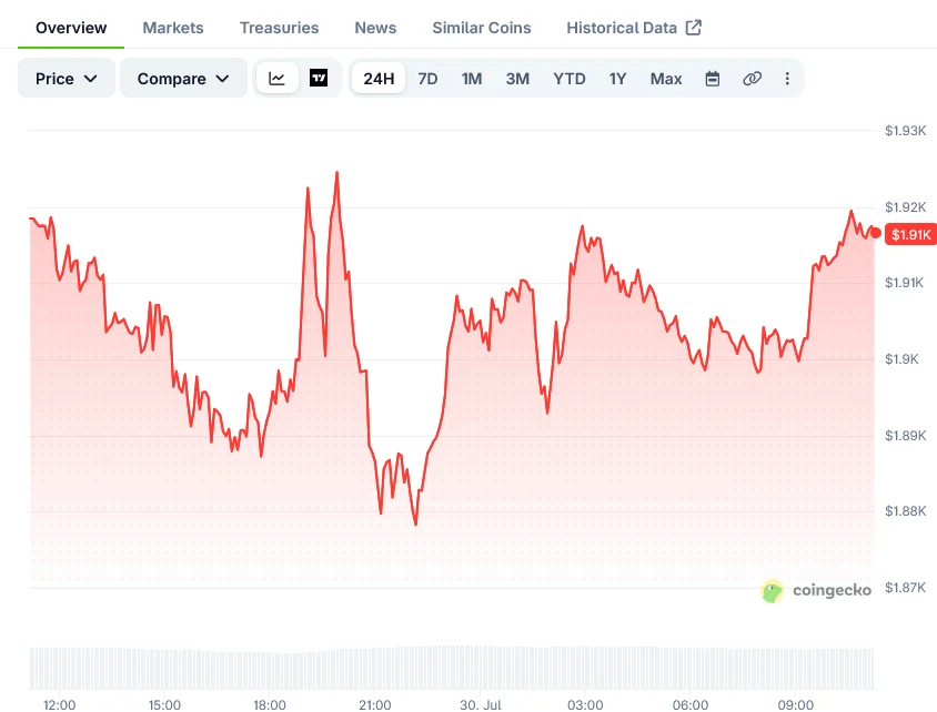 Цена Ethereum (ETH): что означает уровень сопротивления $1,967 для следующего движения