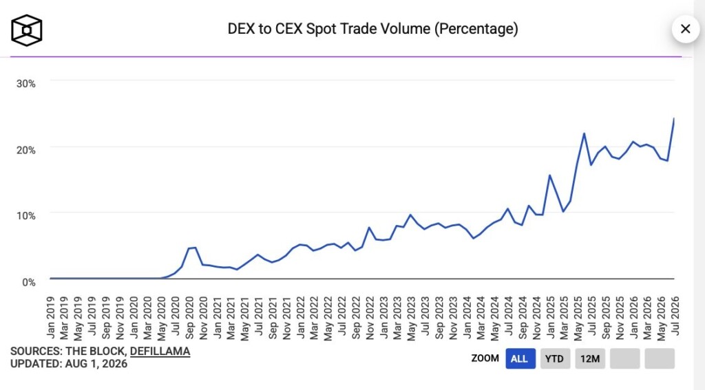 DEX-to-CEX Spot Volume Ratio Reaches Record 24.16% in July as Both Sides of the Market Contract