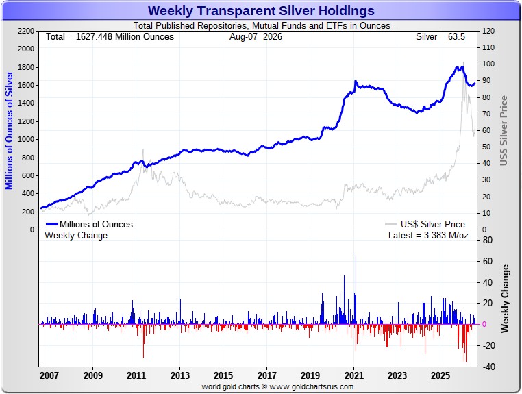 Silver and Gold Stocks Surge 20+ Percent on the Week Amid Broad Precious Metals Rally
