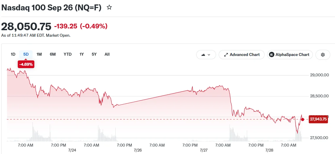 Nasdaq восстанавливается после глобальной распродажи чипов, но опасения по ИИ не исчезают