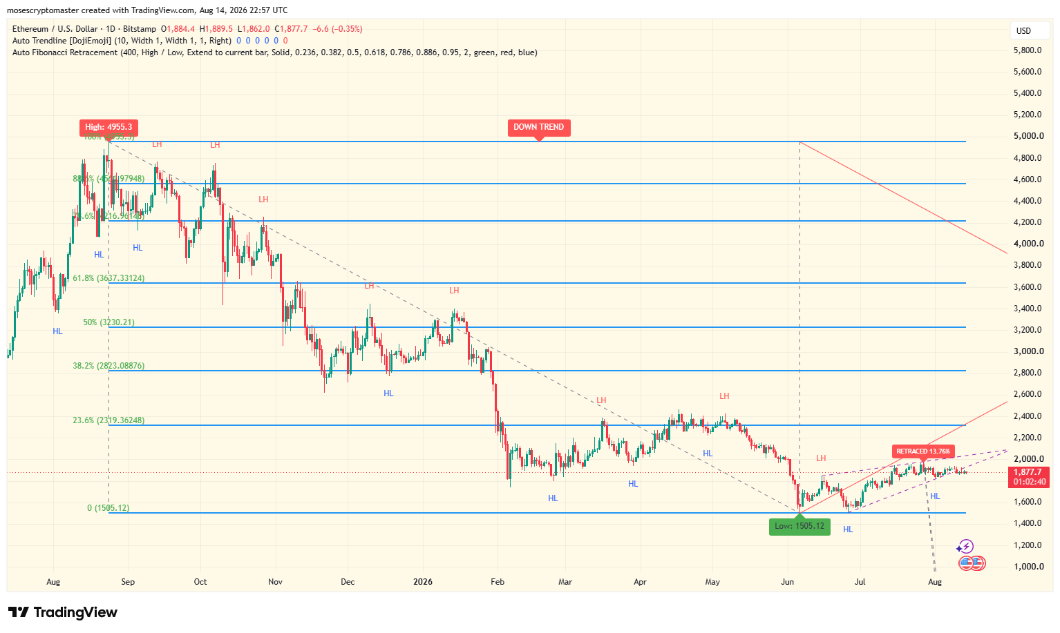 Ethereum-prijs blijft boven $1,850 nu weerstand bij $2,100 in beeld blijft
