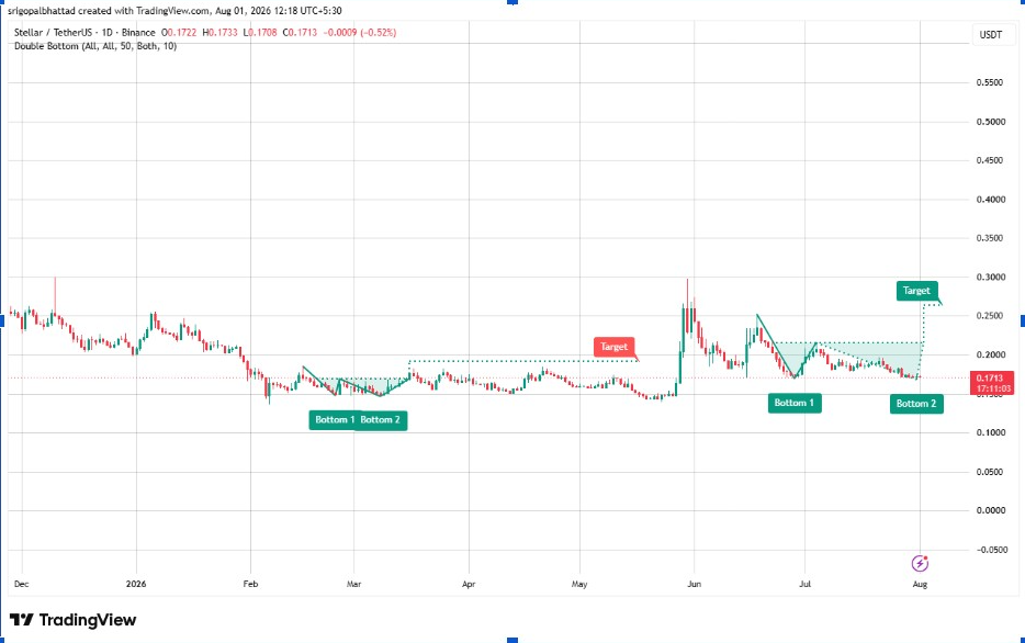 XLM сжимается возле поддержки, пока аналитики следят за пробоем $0.22