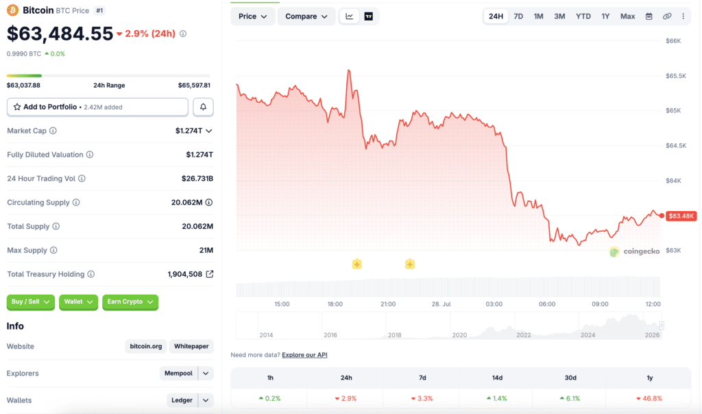 Bitcoin падает, поскольку южнокорейский KOSPI снижается на 10% перед решением ФРС