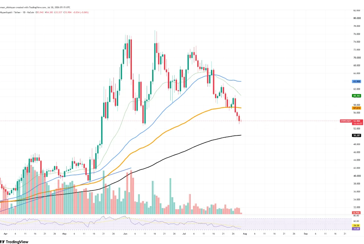 Il prezzo di HYPE si avvicina alla zona di ipervenduto mentre i grandi detentori trasferiscono token su Coinbase