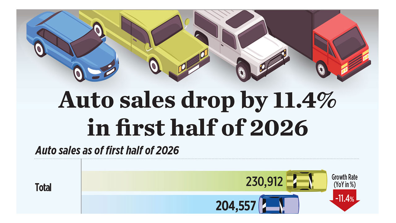 Philippine Auto Sales Fall 11.4% in First Half of 2026 on Weak Demand