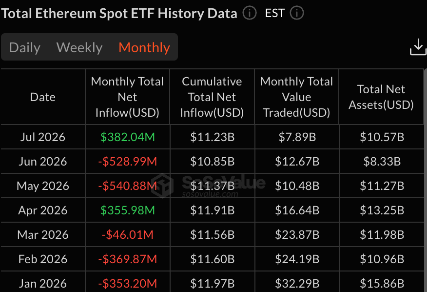 Ethereum удерживается около $1,900 на фоне четырехдневной серии притоков в спотовые ETF и укрепления сетевых метрик