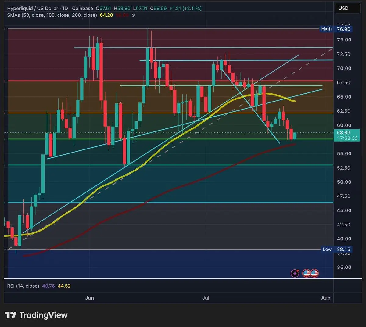 HYPE тестирует критическую зону поддержки на фоне ускорения оттоков из ETF
