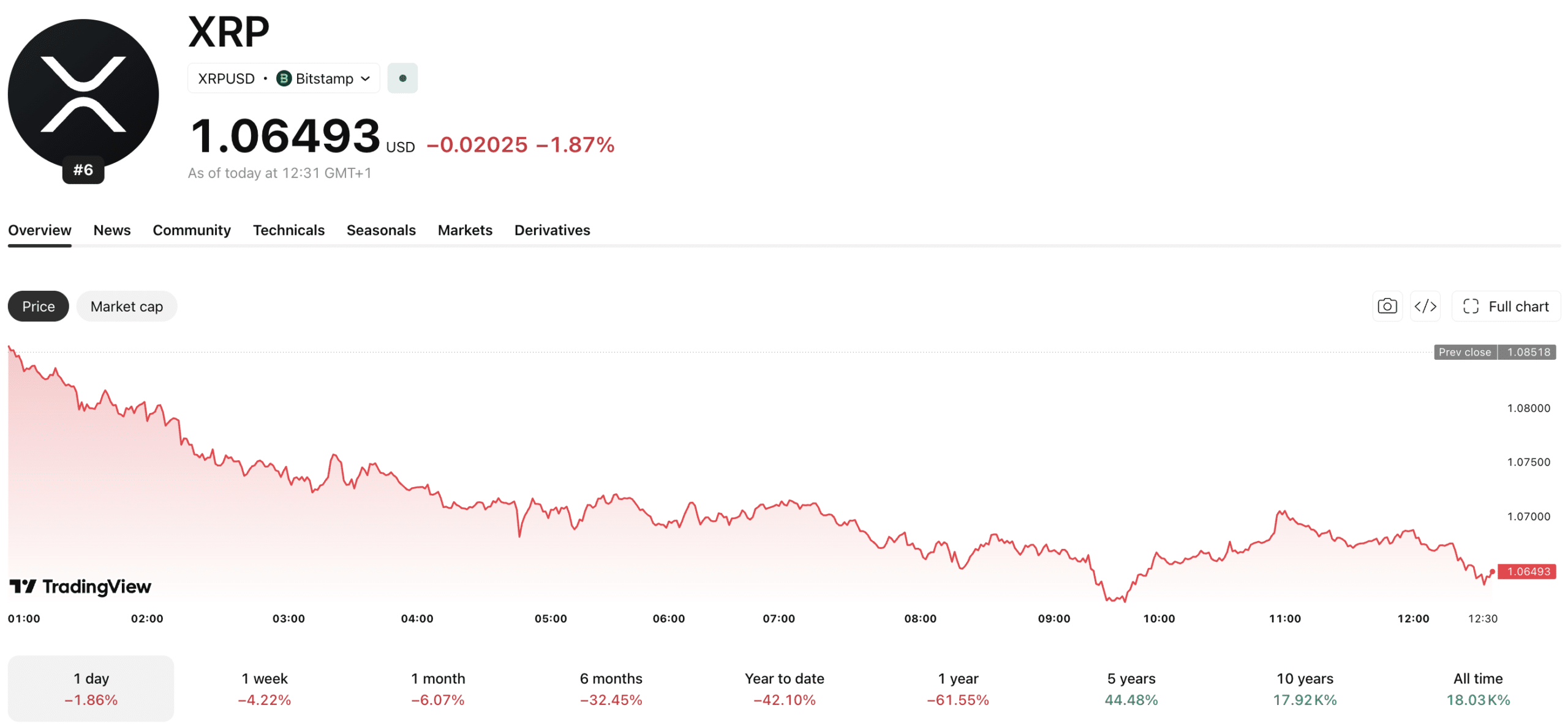 Ripple Executes Tightest Net Escrow Unlock on Record as XRP Faces August Seasonality Headwinds