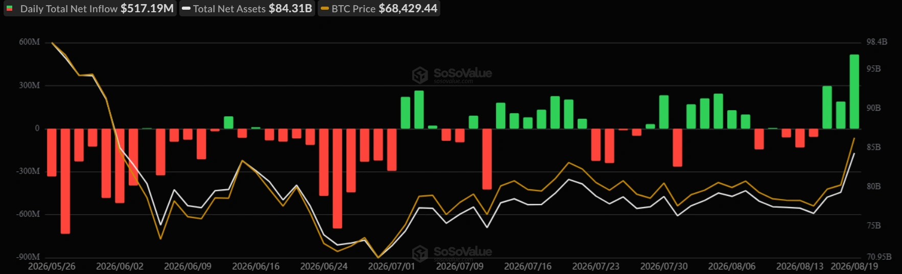 Peter Schiff 稱比特幣突破 72,000 美元是假突破,多頭則指向新週期訊號