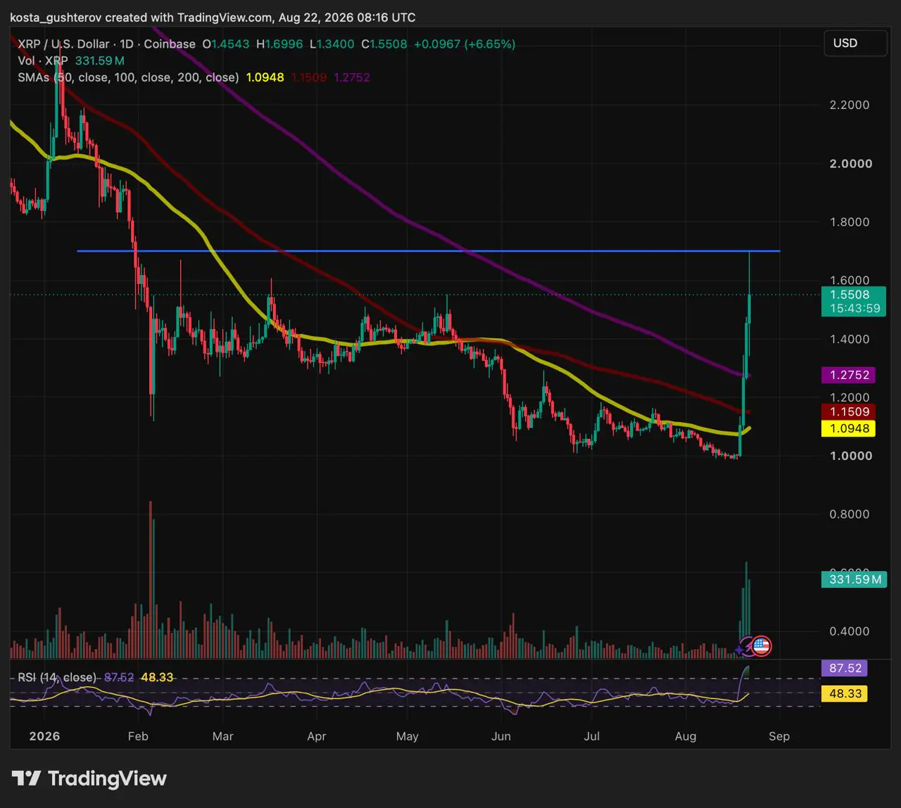 XRP si ferma a $1.70 dopo un rally settimanale del 60%: livelli chiave sotto osservazione