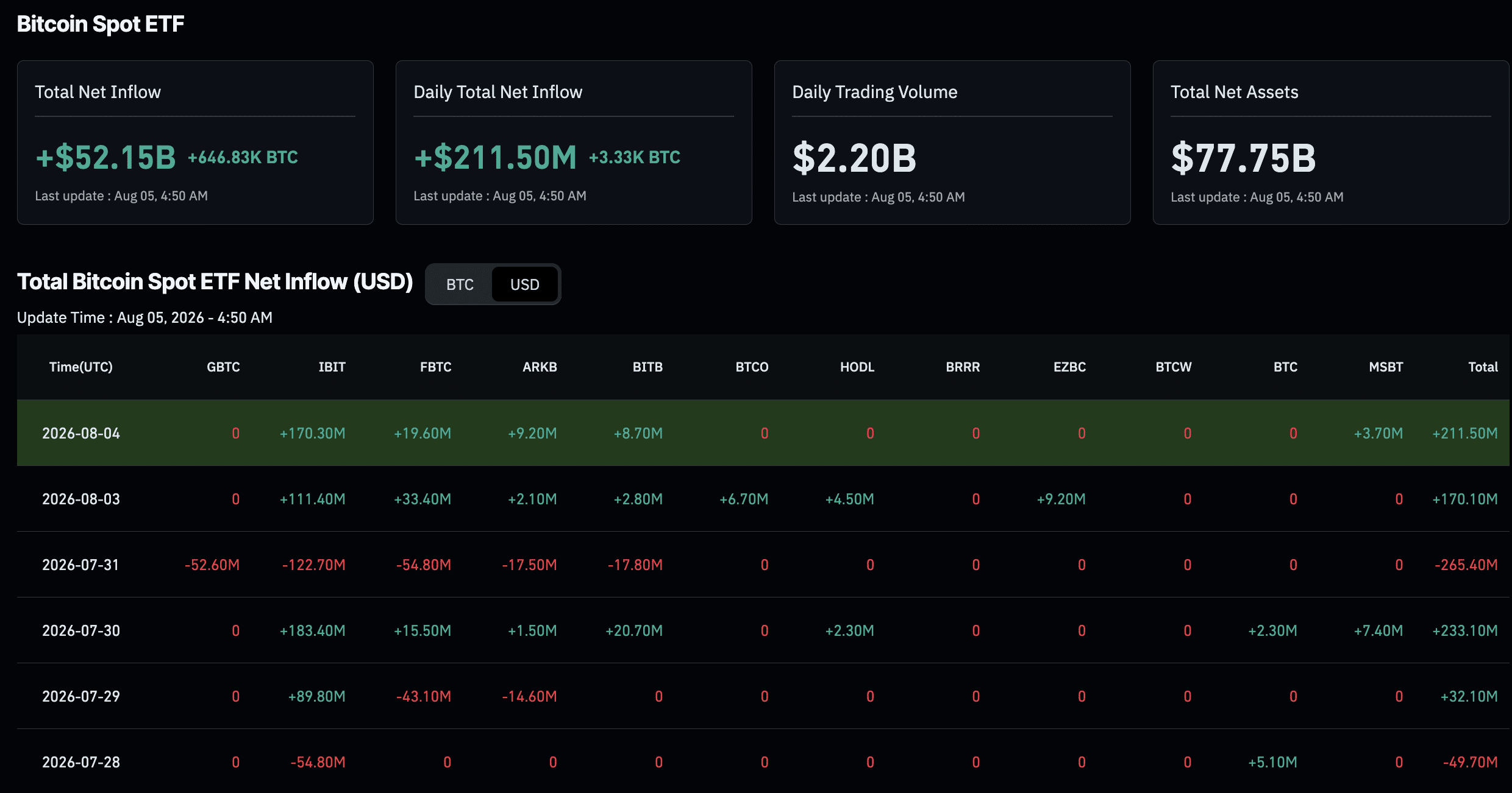 Крупнейший банк Италии сокращает долю в BTC ETF и втрое наращивает позицию в стейкованном Ethereum ETF
