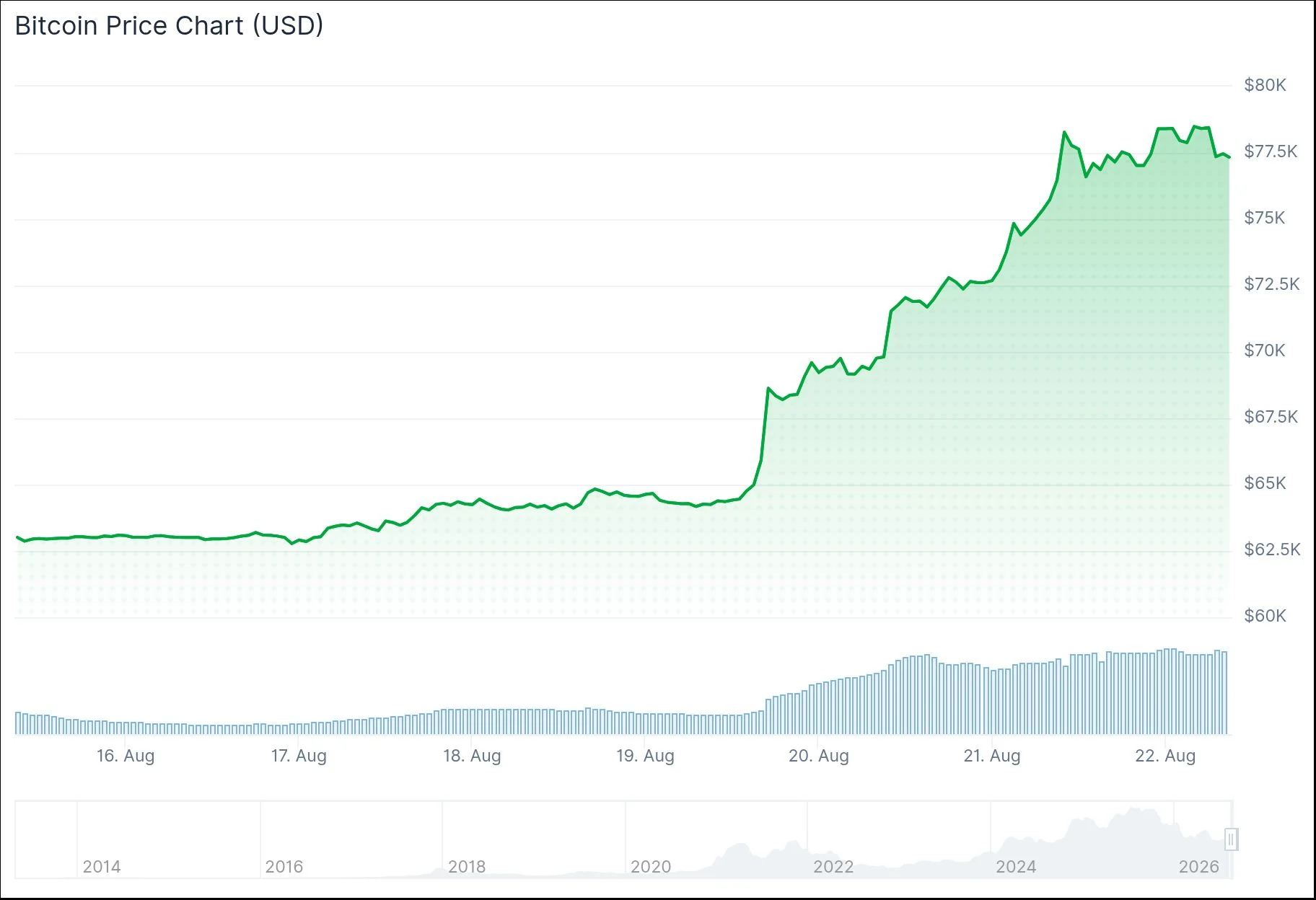 Il Bitcoin si avvicina a quota 80.000 dollari: riacquisti del Tesoro, afflussi negli ETF e liquidazione delle posizioni corte alimentano il rialzo