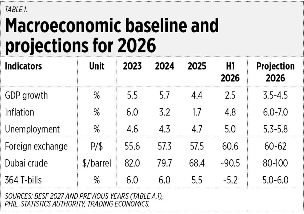 2027年菲律賓預算出爐:成長預測分歧擴大,利息支出攀升