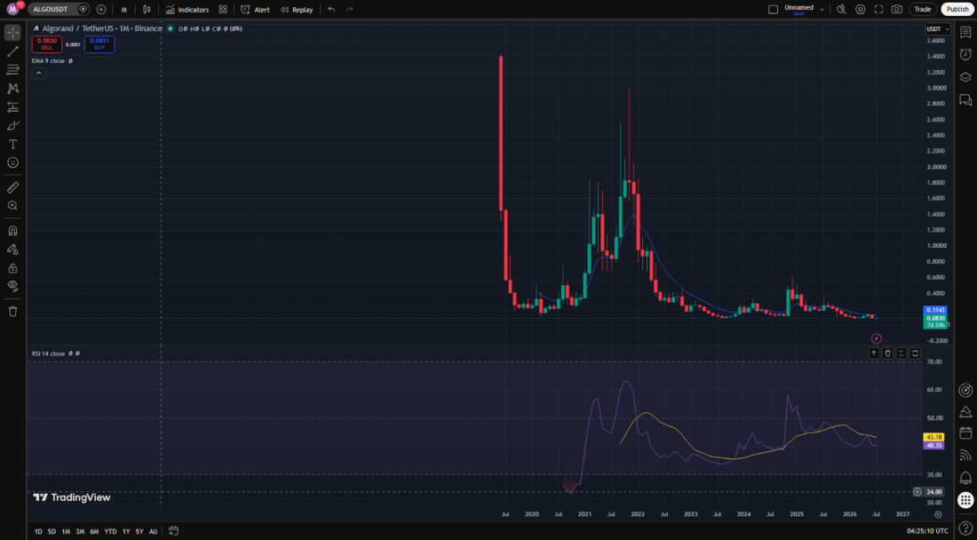 Algorand Fluttua Vicino al Minimo Storico mentre i Grafici su Più Timeframe Segnalano Debolezza Persistente