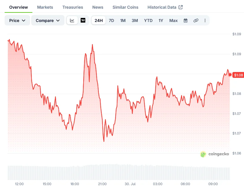 Analyse du prix du XRP : Le support de 1,05 $ au centre de l'attention alors que les indicateurs techniques envoient des signaux contradictoires