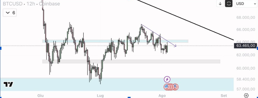 Bitcoin Tests $64,000 Resistance as Traders Watch Liquidity Levels for Next Move