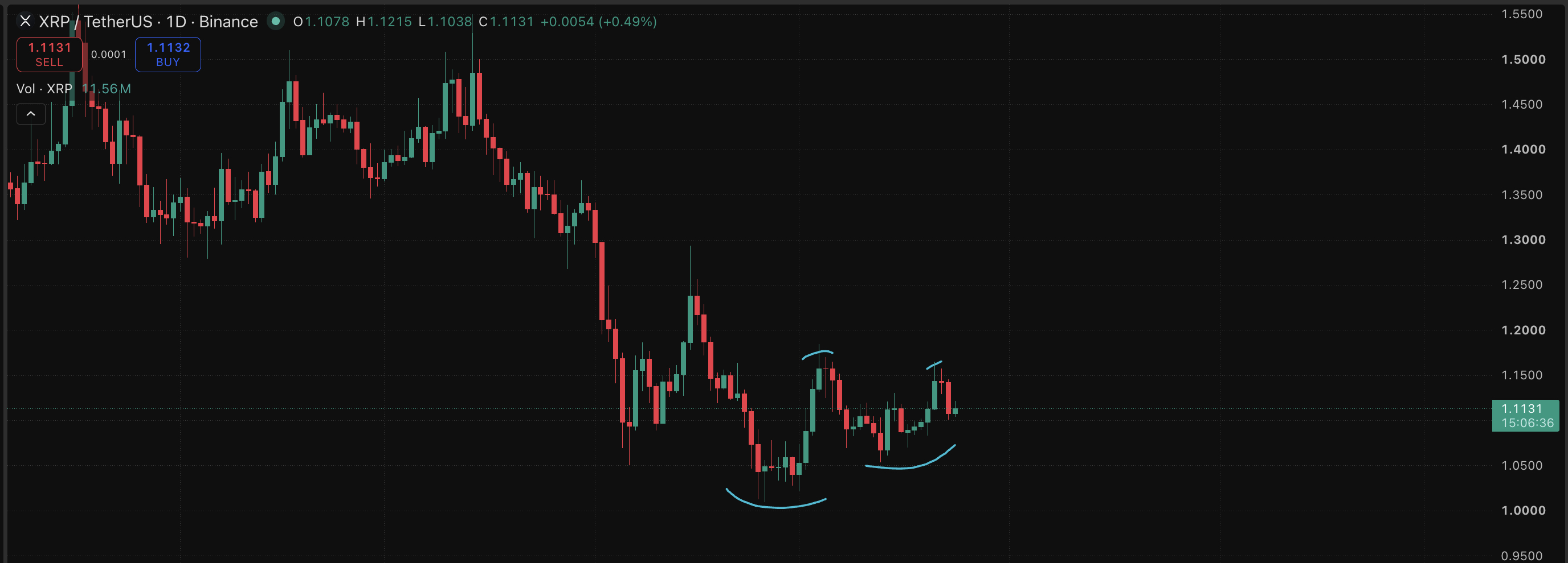 XRP удерживается около $1.11, пока Ripple добавляет функцию Mint для выпуска RLUSD