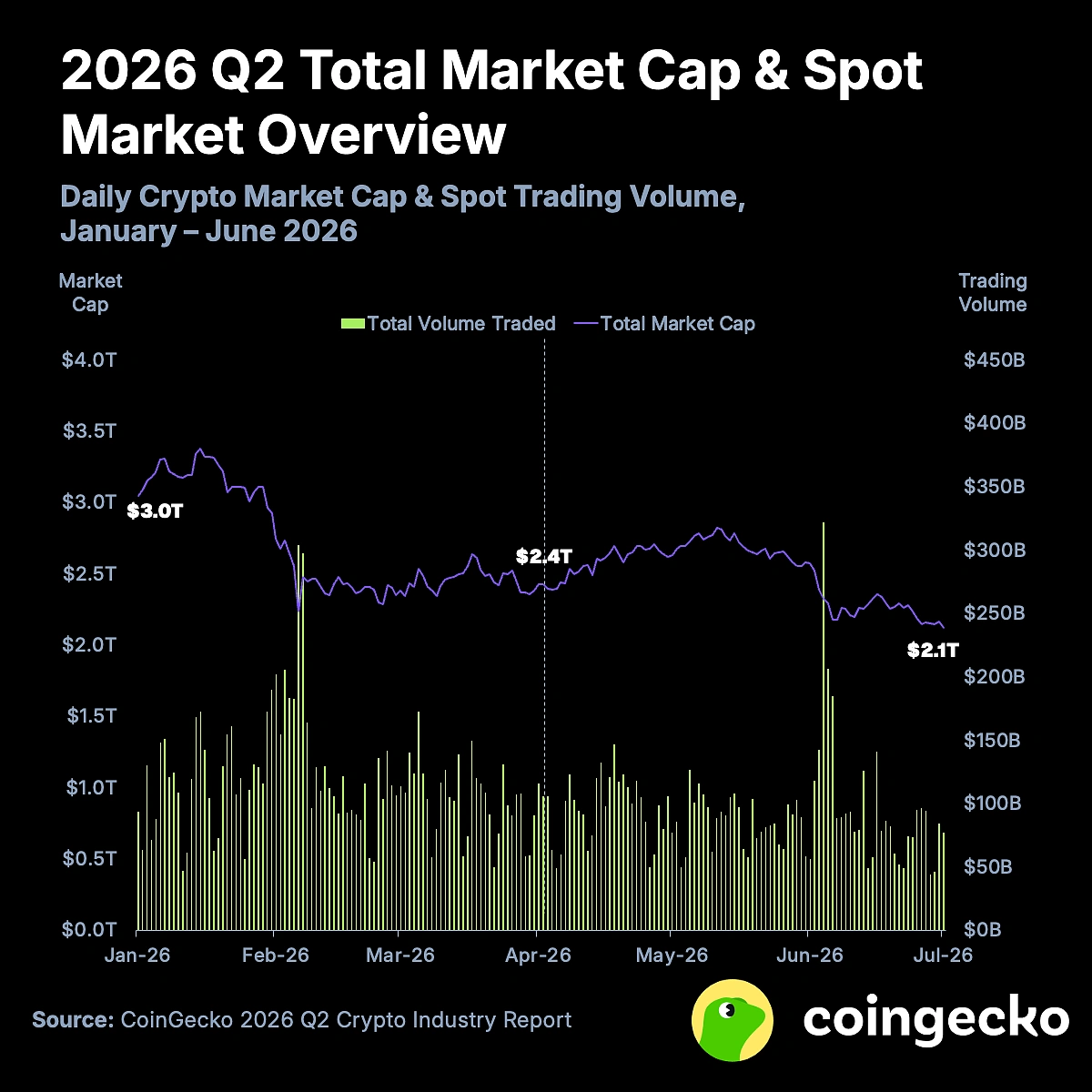 Внутри отчета CoinGecko о криптоиндустрии за Q2 2026 года