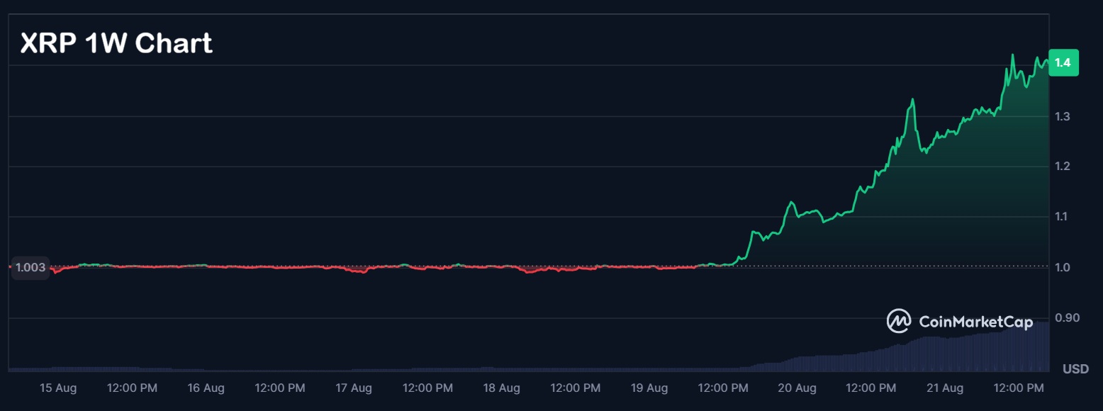 XRP sale del 13% a 1,40 dollari nel rimbalzo delle criptovalute mentre il presale di Bitcoin Hyper raggiunge i 33 milioni di dollari