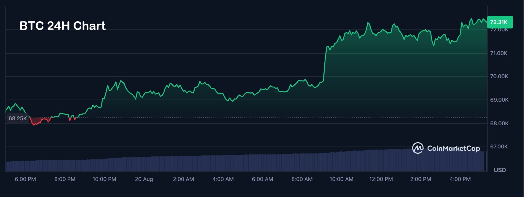 Bitcoin Hyper привлёк 33 млн долларов в пресейле на фоне возврата Bitcoin выше 72 000 долларов