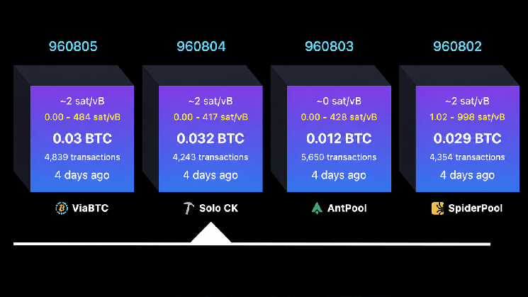 個人ビットコインマイナーがブロック960804を発見し、約200,000ドルの報酬を獲得
