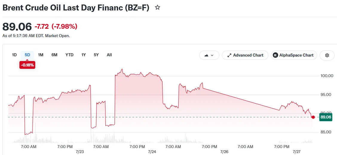 Нефть подешевела более чем на 6% после паузы США в ударах по Ирану и возобновления дипломатии
