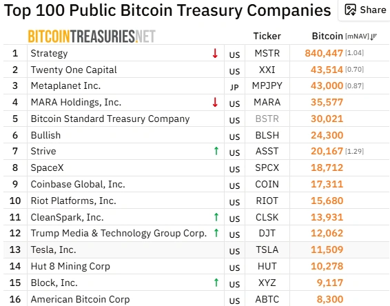 トランプ・メディア、2億3800万ドルの四半期赤字の中でビットコイン保有量がテスラを上回る