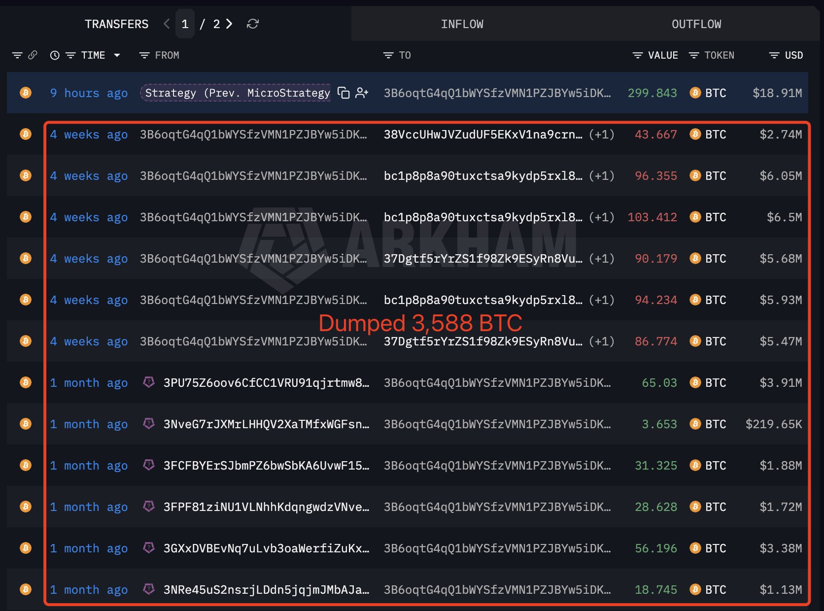 MicroStrategy y Trump Media transfieren 193 millones de dólares en Bitcoin en medio de presión vendedora