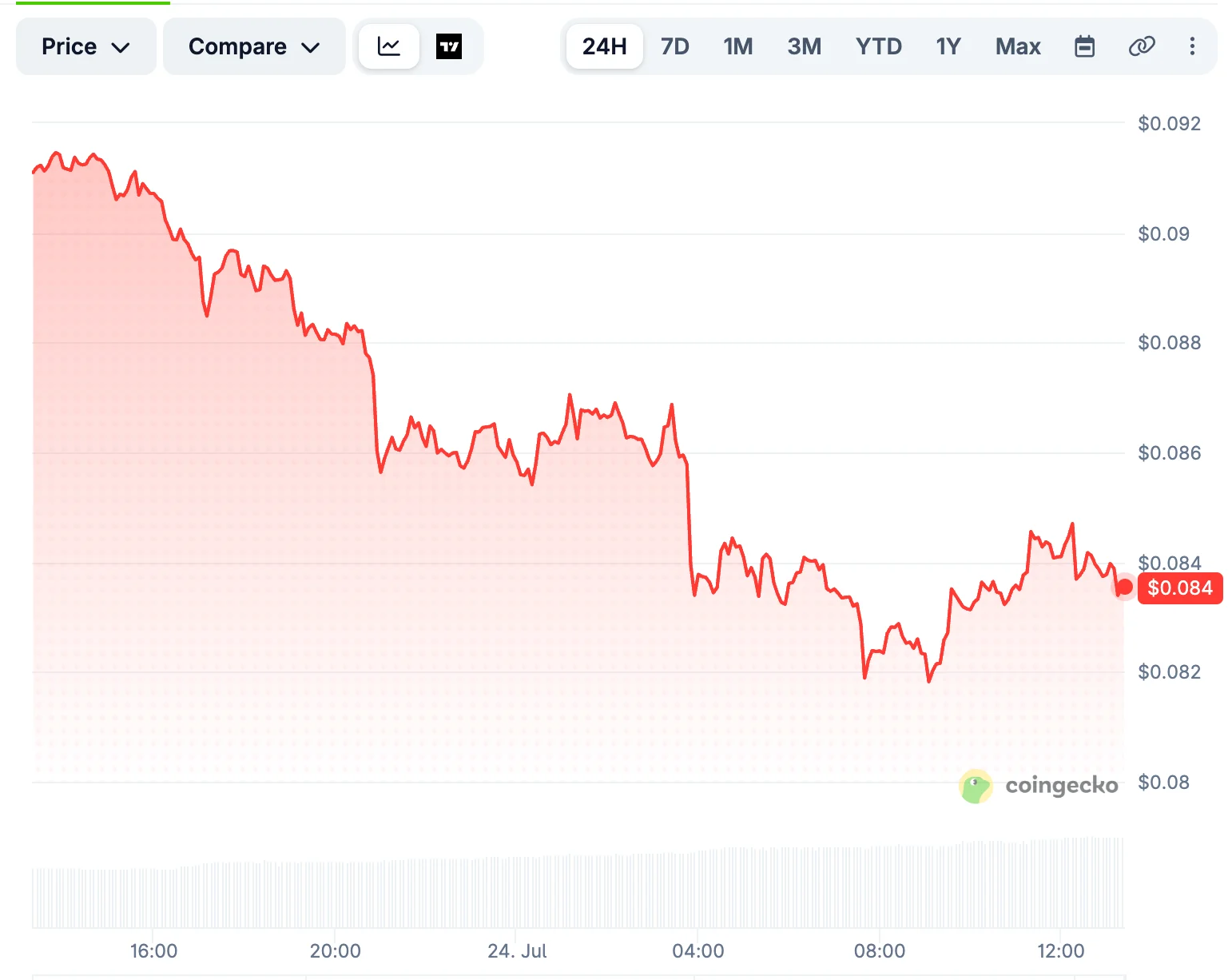 Il token Pi Network scende sotto $0.09 mentre la ripresa perde slancio e il supporto si indebolisce