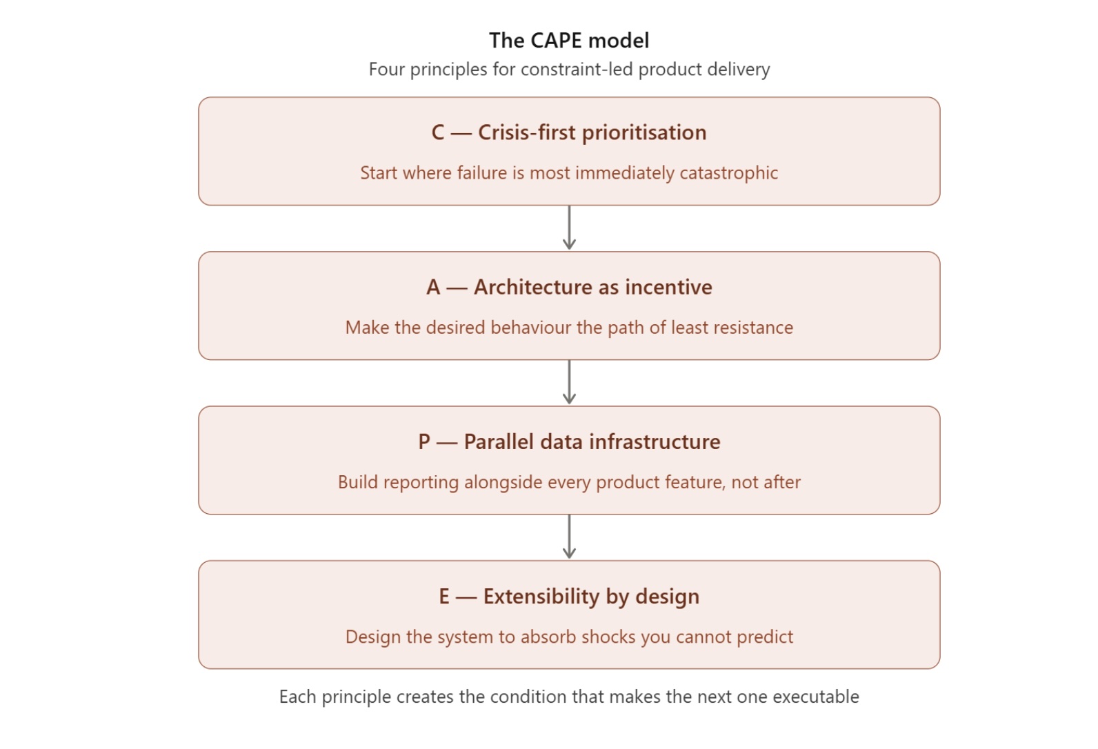 CAPE 模型:约束导向的产品交付