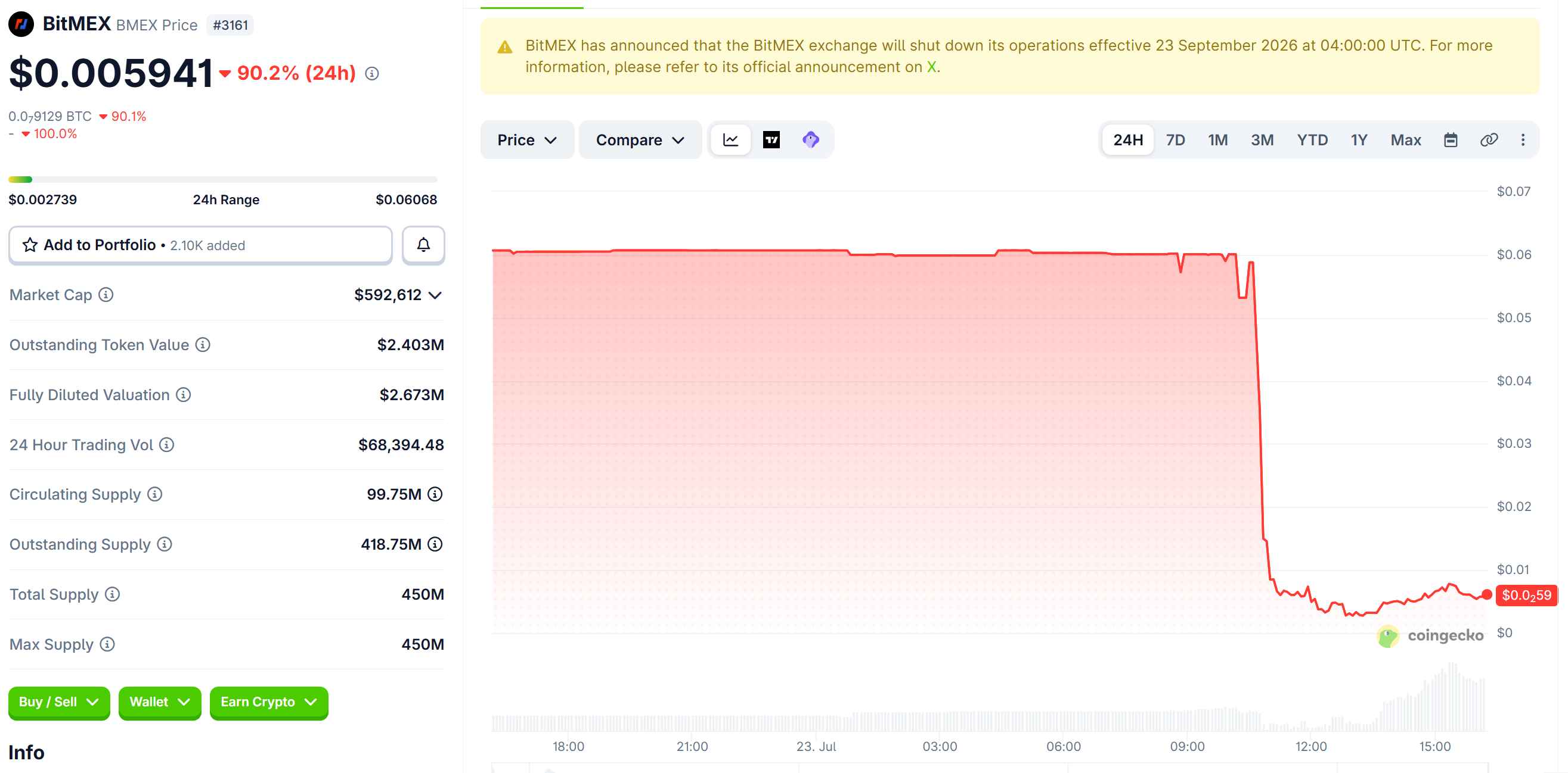 Цена BMEX падает на 90% после объявления о закрытии BitMEX в сентябре