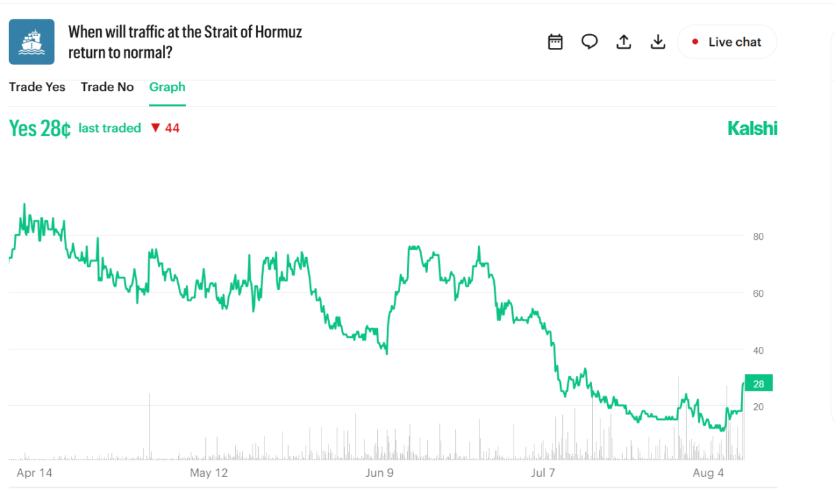 ホルムズ海峡合意でイランが事実上の流入船舶管理権を獲得、原油価格が下落