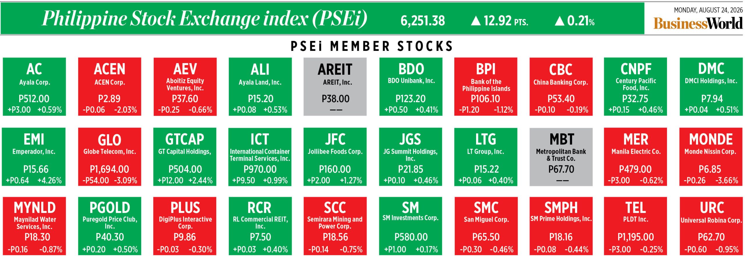 Cómo se desempeñaron las acciones del PSEi el 24 de agosto de 2026