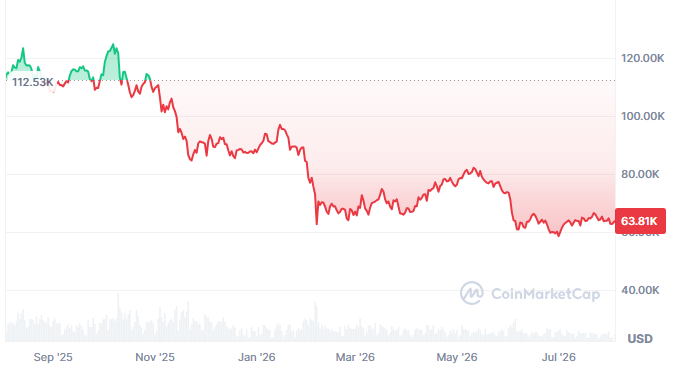 Председатель Strategy Сэйлор заявил, что никогда не продавал личный биткоин
