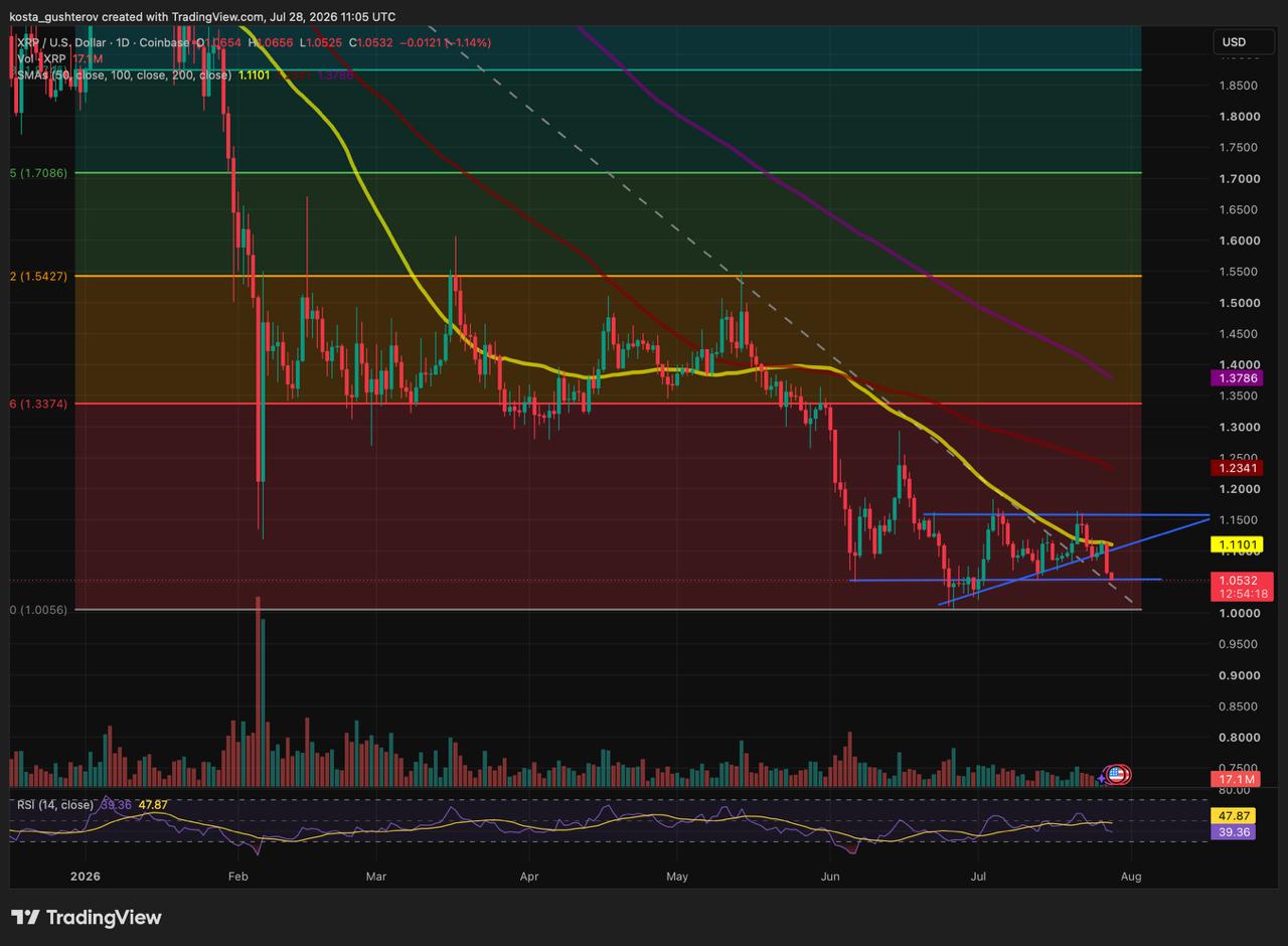 XRP тестирует $1.05, поскольку продавцы берут контроль — на очереди $1?