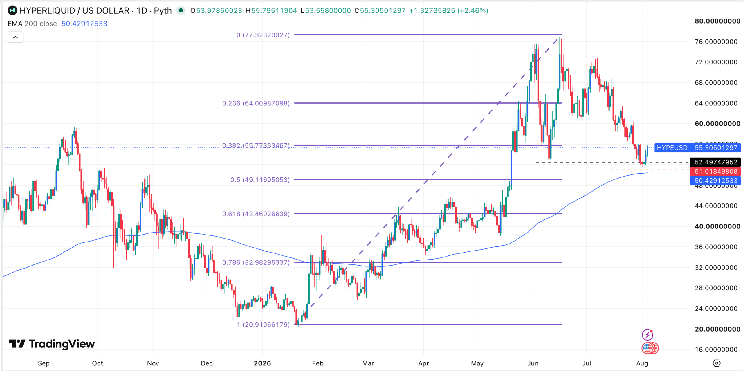 Прогноз цены HYPE: оттоки из ETF и снижение объёма perpetuals на Hyperliquid давят на токен