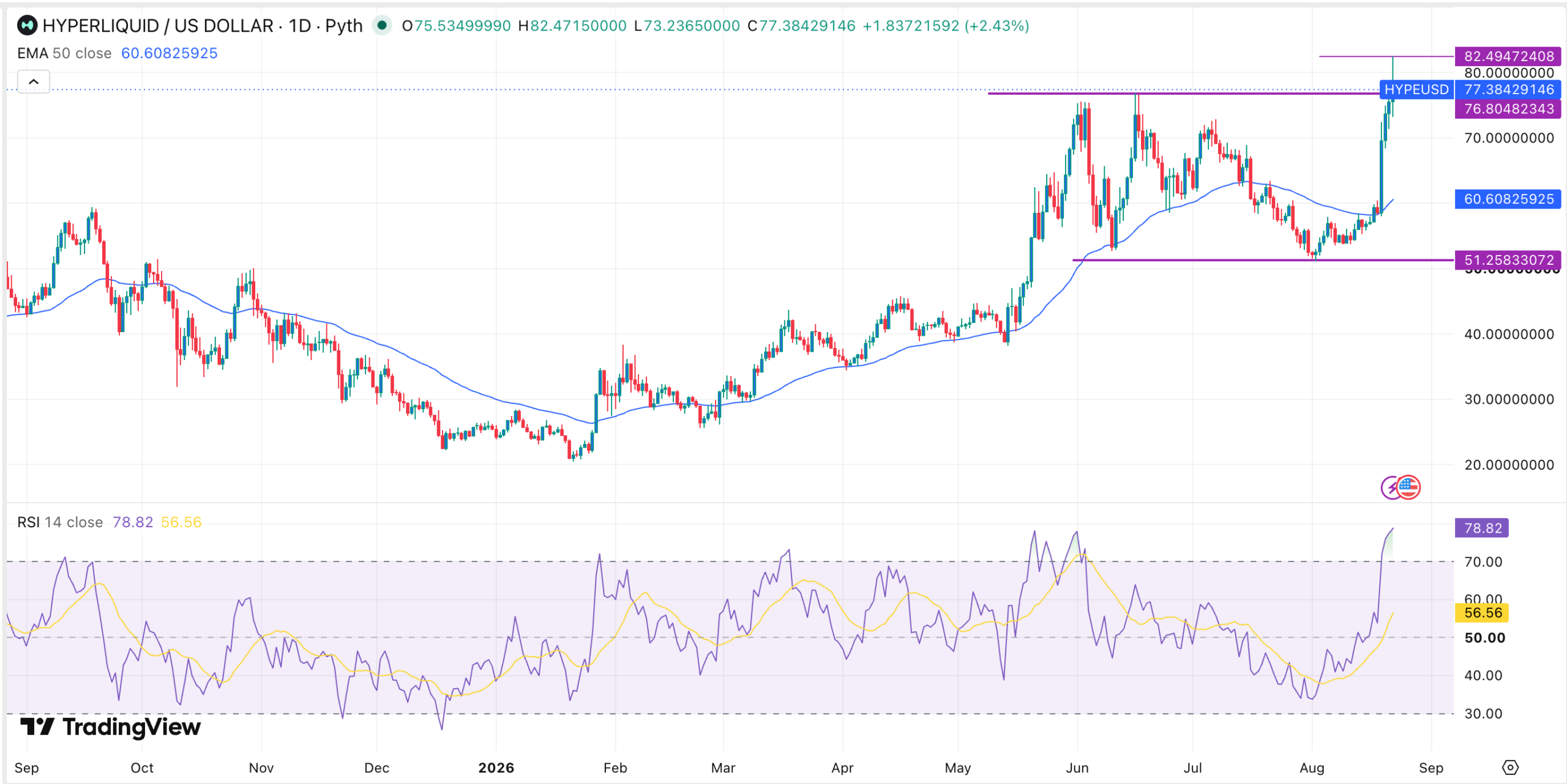 Hyperliquid's HYPE Hits Record High Above $82 as Perpetual Futures Volume Surges