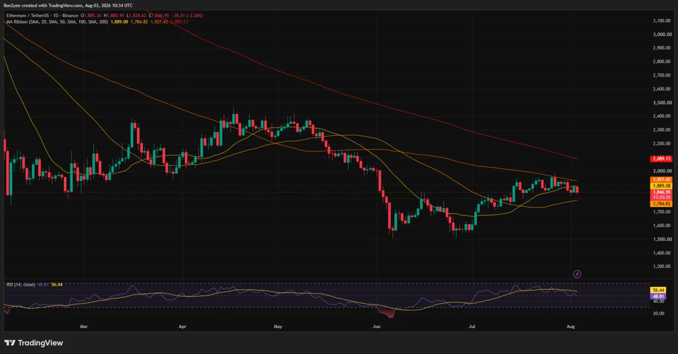 Ethereum Trades Near Key Support as Bitmine Adds 10,399 ETH and Expands Staking Operations