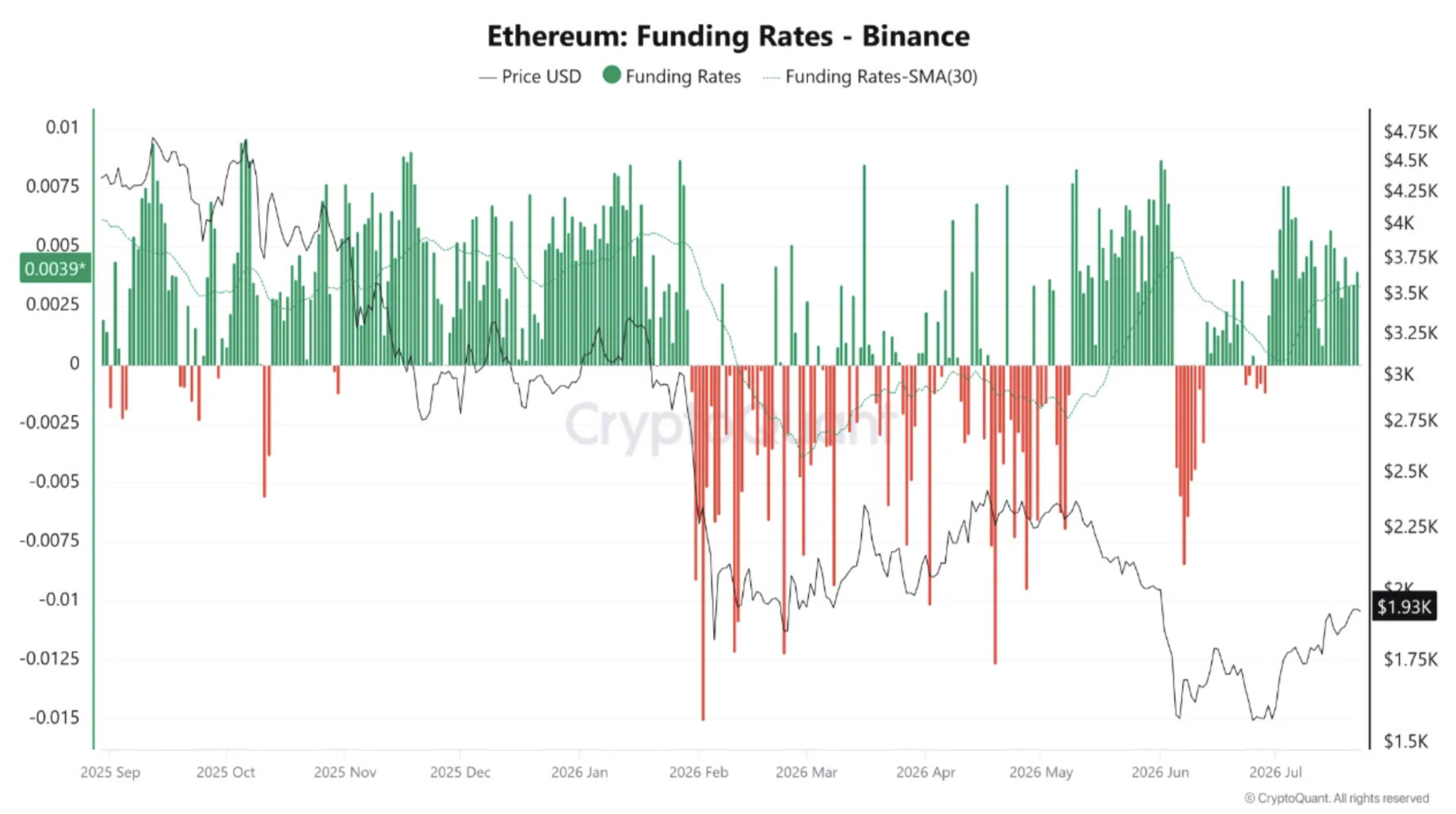 30-Tage-SMA der Ethereum-Funding-Rate erreicht Sechsmonatshoch, während ETH nahe $1,880 handelt