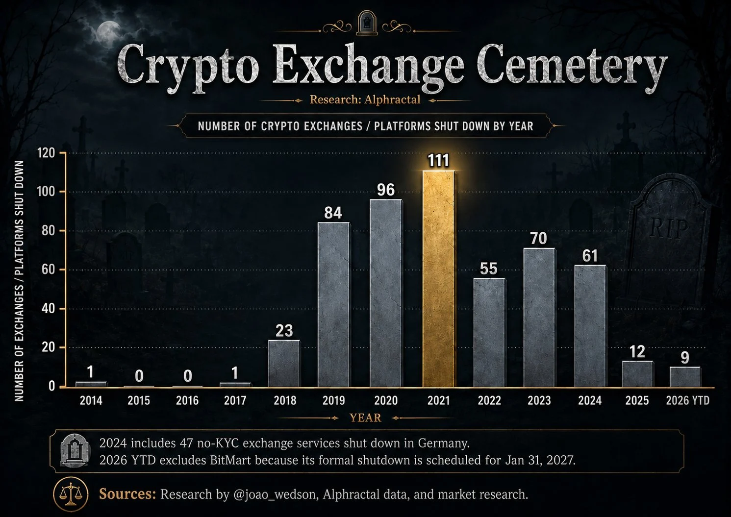 Solo 9 exchange crypto hanno chiuso nel 2026, ma la pressione su Bitcoin si sposta sui flussi ETF